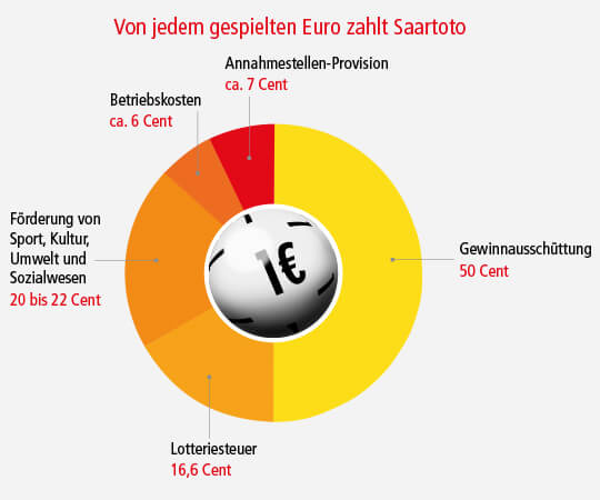 Lotterieförderung Bundesländer Saarland